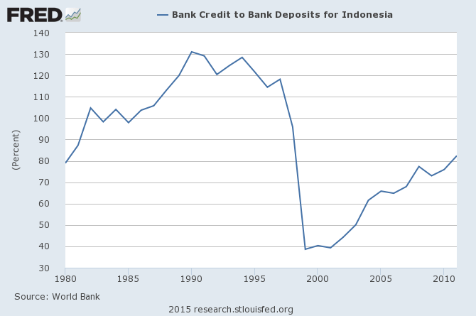 印尼銀行存貸比率
