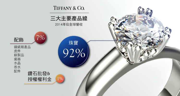 圖01-Tiffany財報分析