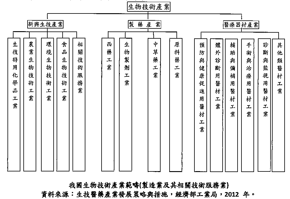 懷特我國生物技術產業範疇