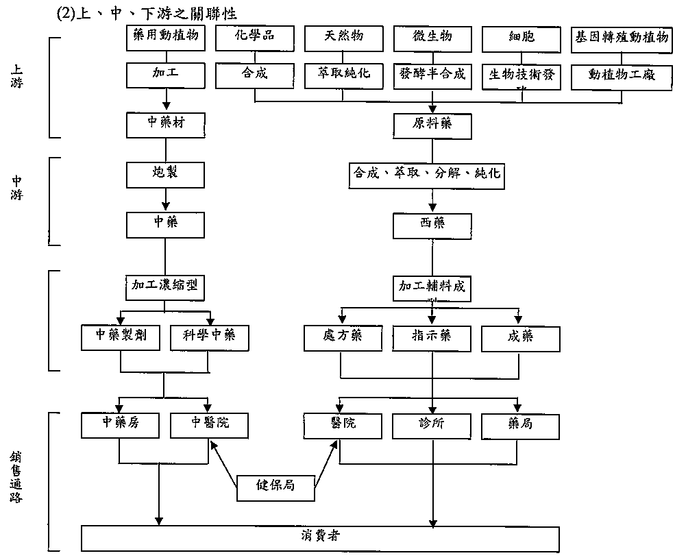 懷特產業上中下游