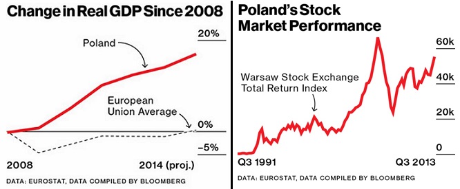 波蘭自1991年以來的股票市場巨大收益