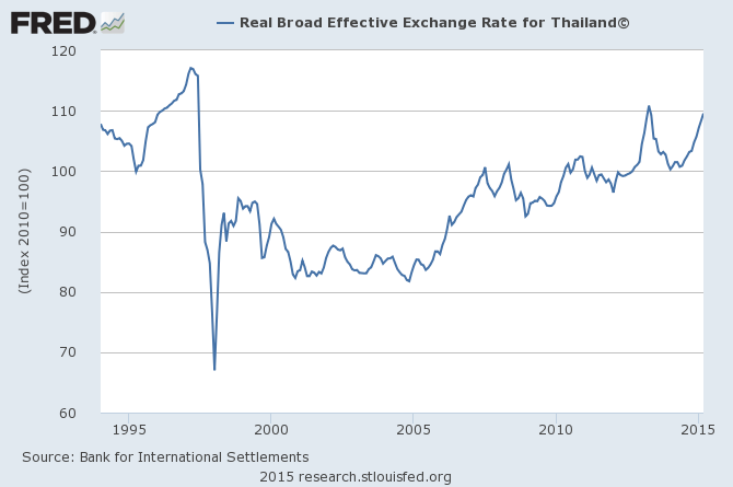 泰國實質有效匯率