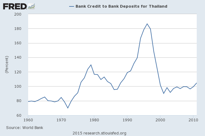 泰國銀行存貸比率