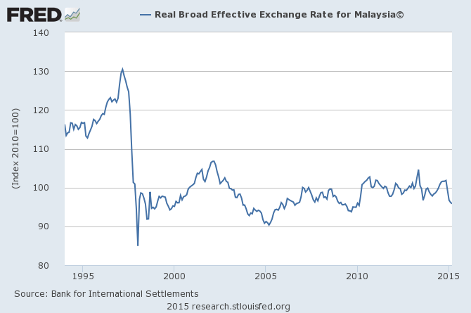 馬來西亞實質有效匯率