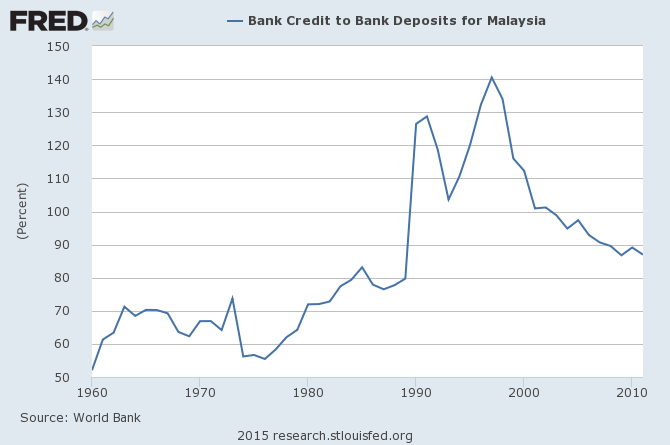 馬來西亞銀行存貸比率