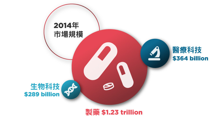 2014年製藥、生物科技與醫療科技的市場規模