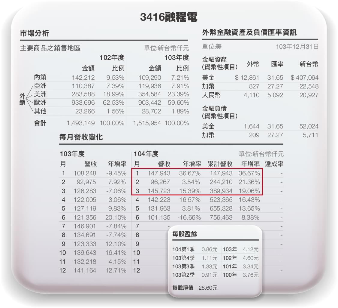 別不懂產業 匯率篇 智易 3596 融程電 3416 Stockfeel 股感