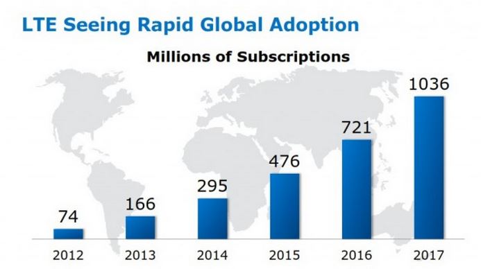 4G全球用戶的成長預估
