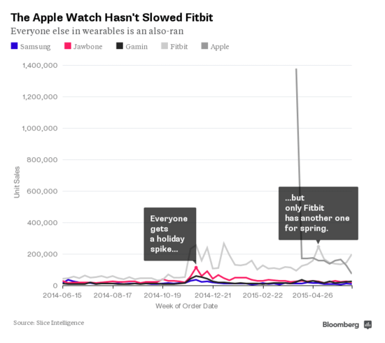 Fitbit的實際銷量甚至是要超過Watch的