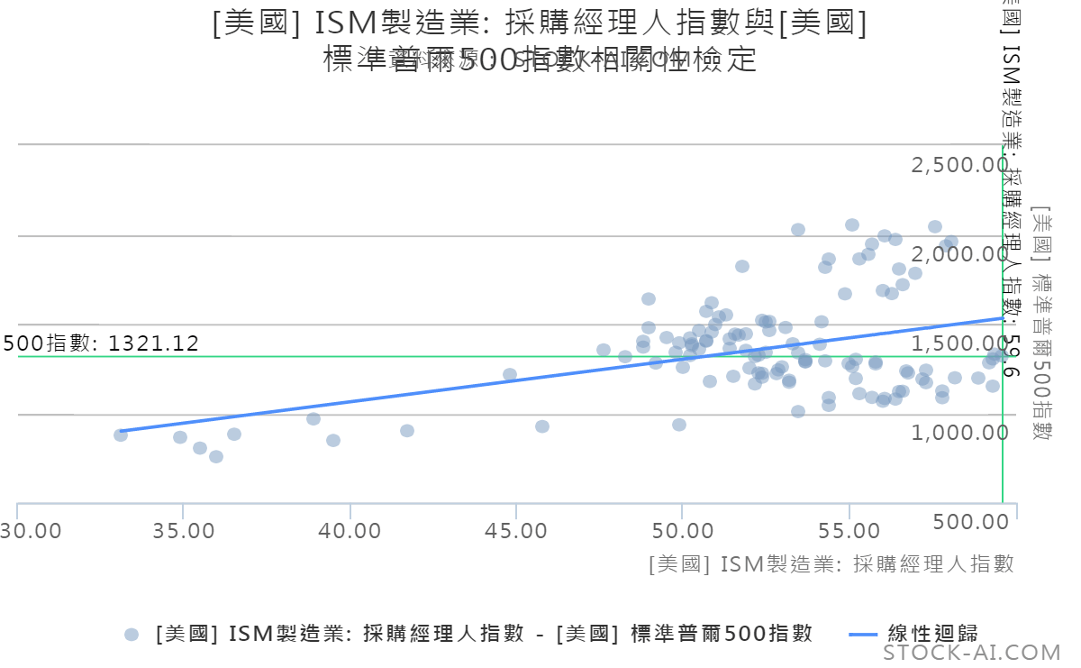 PMI S&P correlation