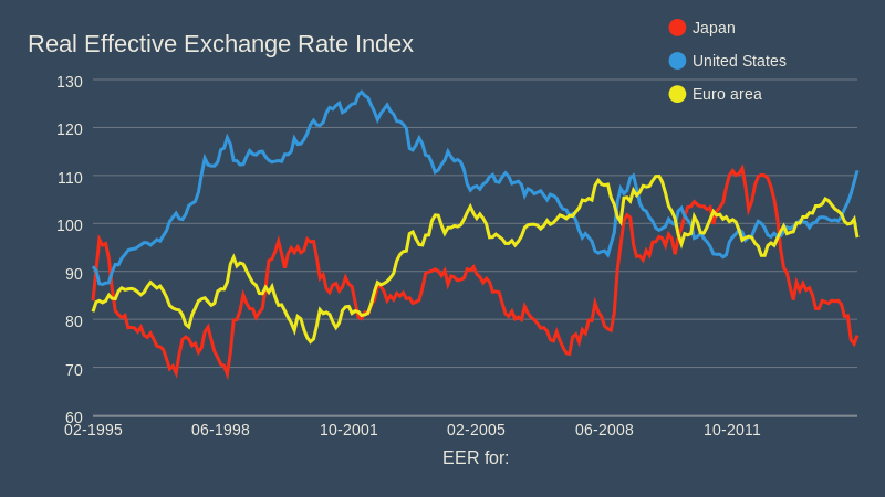Real effective exchange rate index