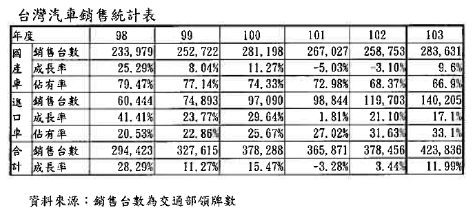台灣汽車銷售統計表
