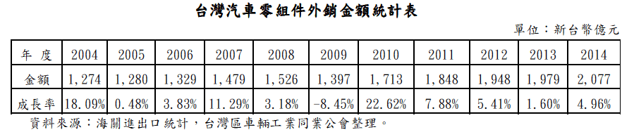 台灣汽車零組件外銷金額統計表