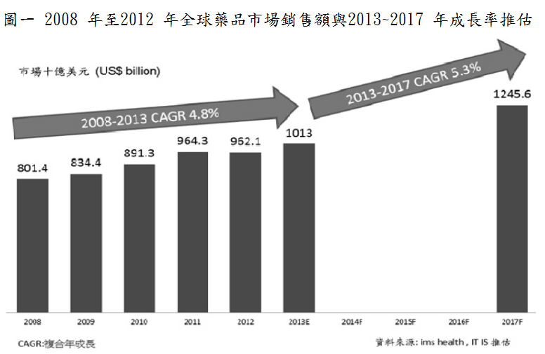 浩鼎圖一2008至2012全球藥品市場銷售額