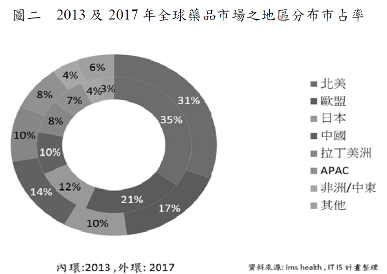 浩鼎圖二2017藥品市場分布市佔率