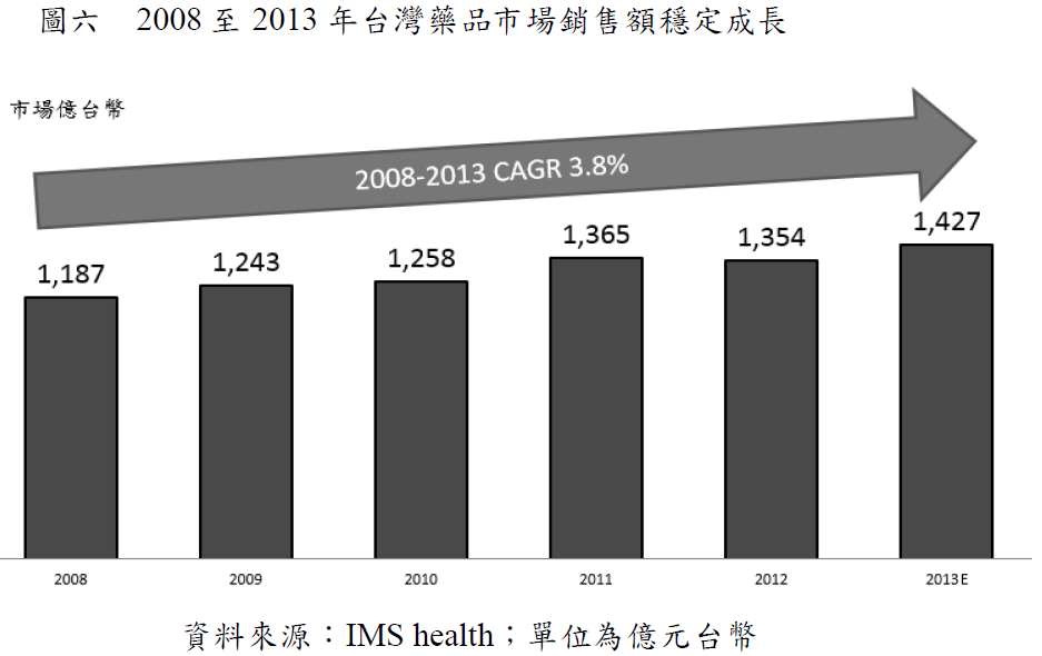 浩鼎圖六2013台灣藥品市場銷售額