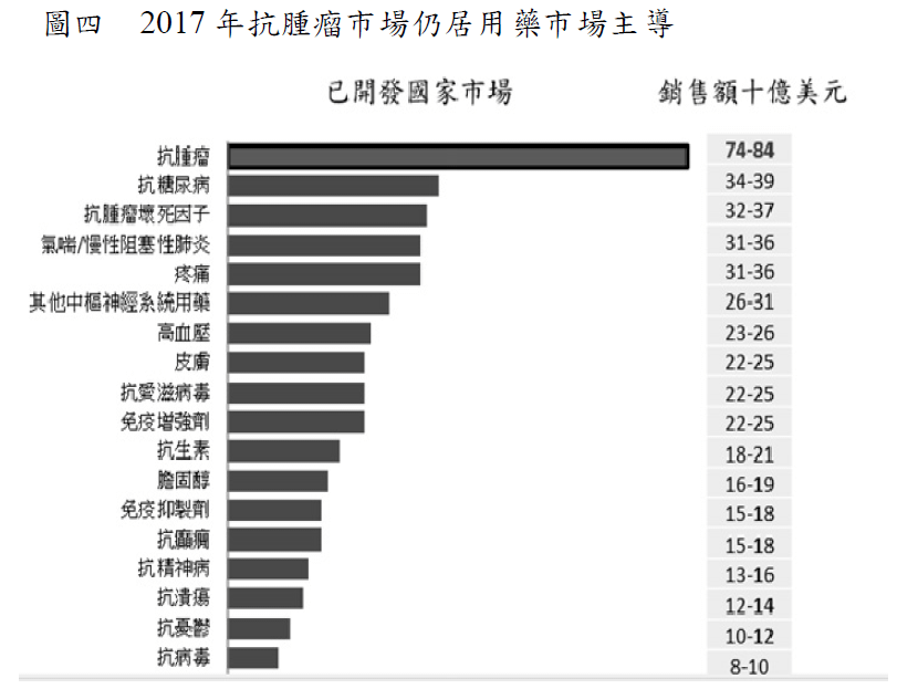 浩鼎圖四2017抗腫瘤市場