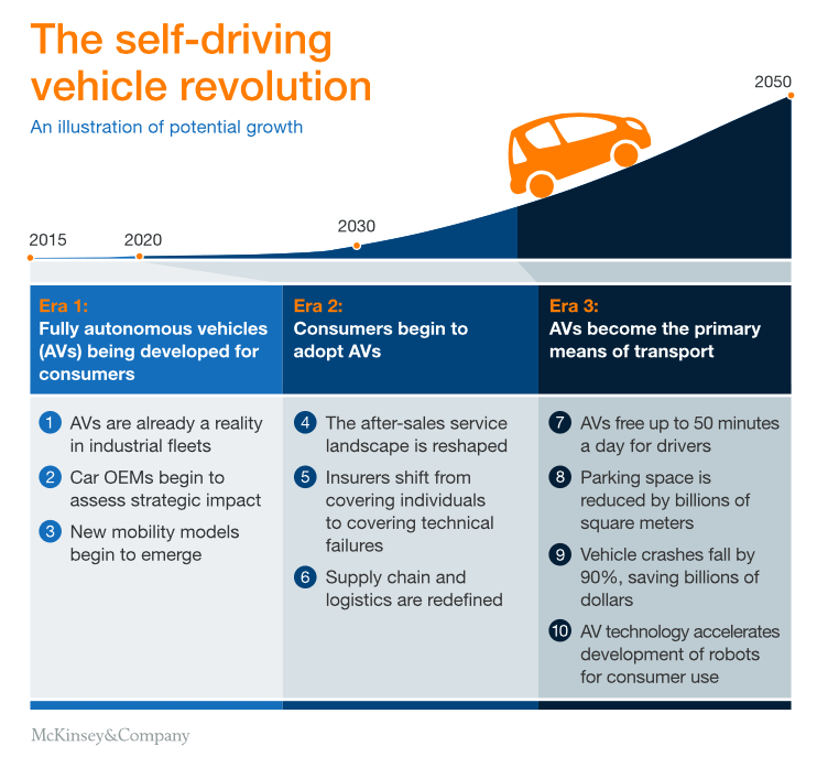 無人駕駛汽車的發展分為三個階段
