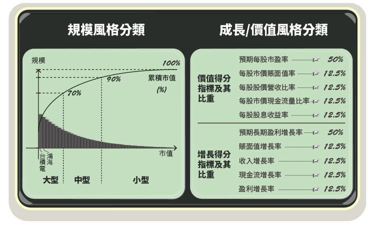 風格分數