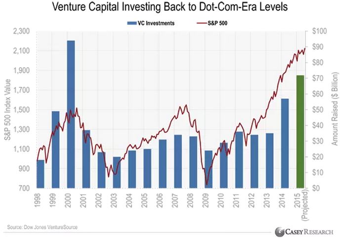 風險資本投資接近了科技泡沫期間的紀錄