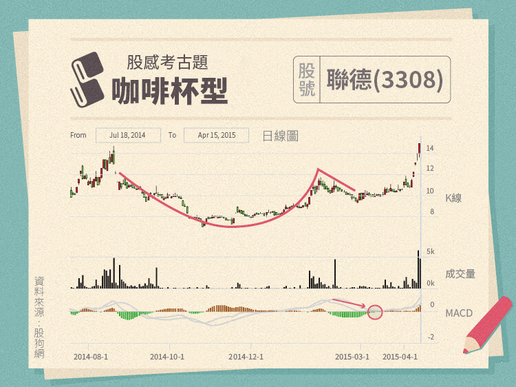 強勢股的底部型態part2 Stockfeel 股感