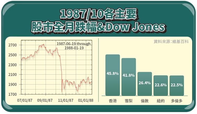 198710 各主要股市全月跌幅