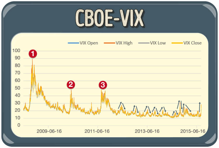 CBOE 恐慌指數VIX