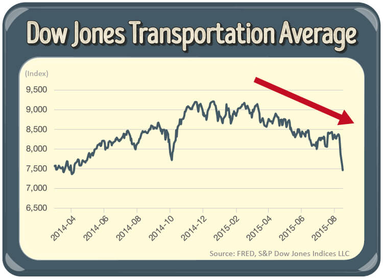 Dow Jones Transportation Average