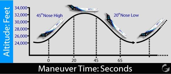 Maneuver Time-Seconds