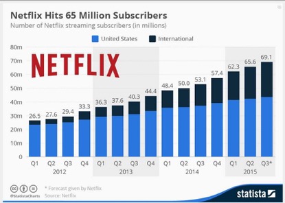 Netflix的訂戶持續增長