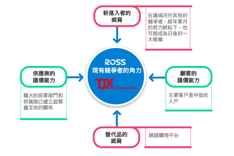 Ross-波特五力分析