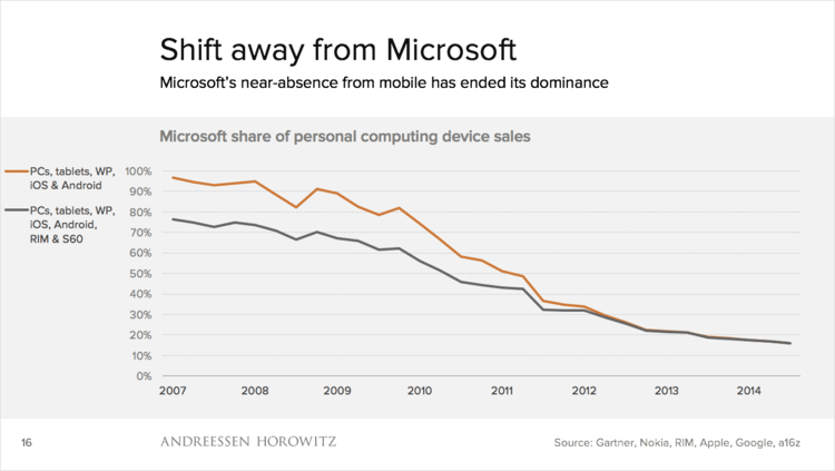 Shift away from Microsoft