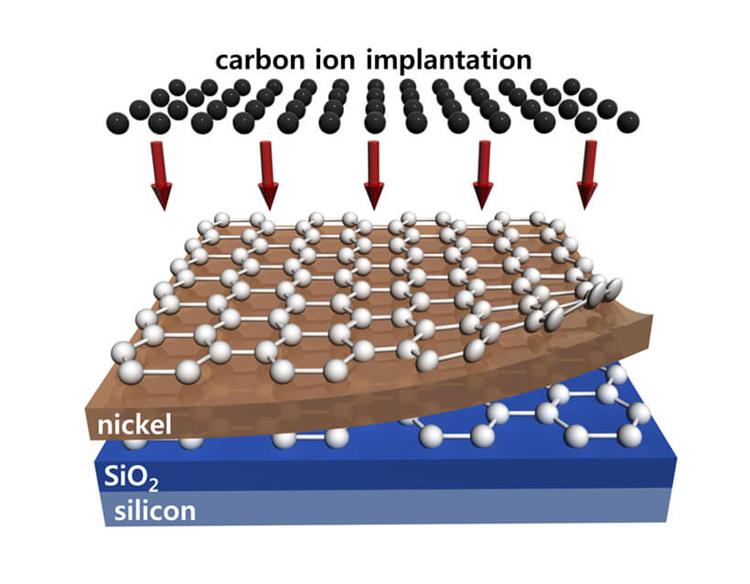 carbon ion implantation