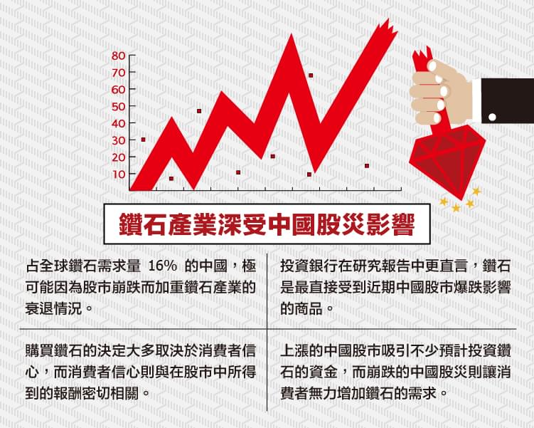 鑽石產業深受中國股災影響