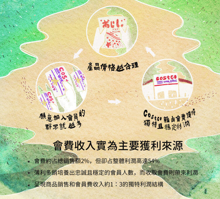 會費收入-獲利來源