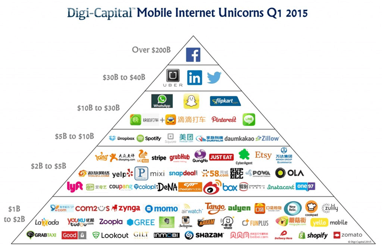 Digi-Capital-Mobile-Internet-Unicorns-2015