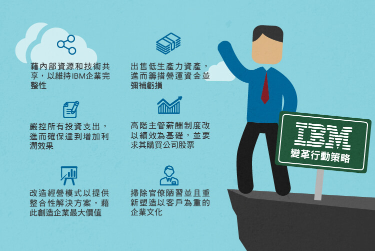 IBM變革行動策略