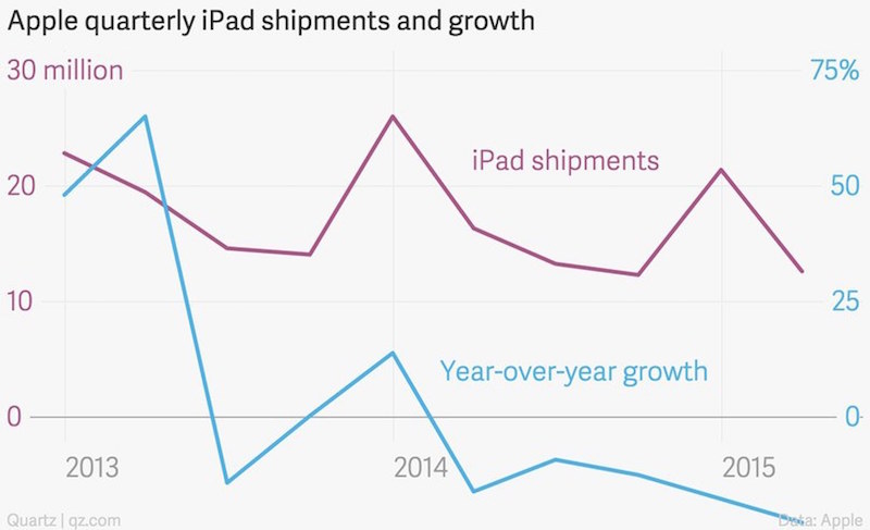 iPad銷售情況