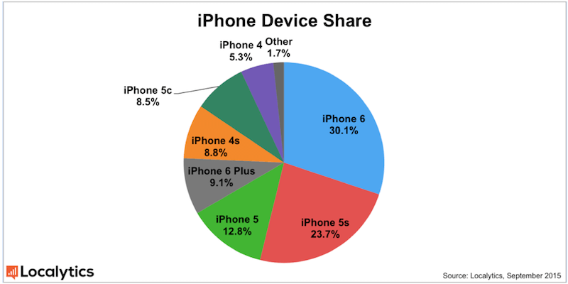 iPhone-Device-Share