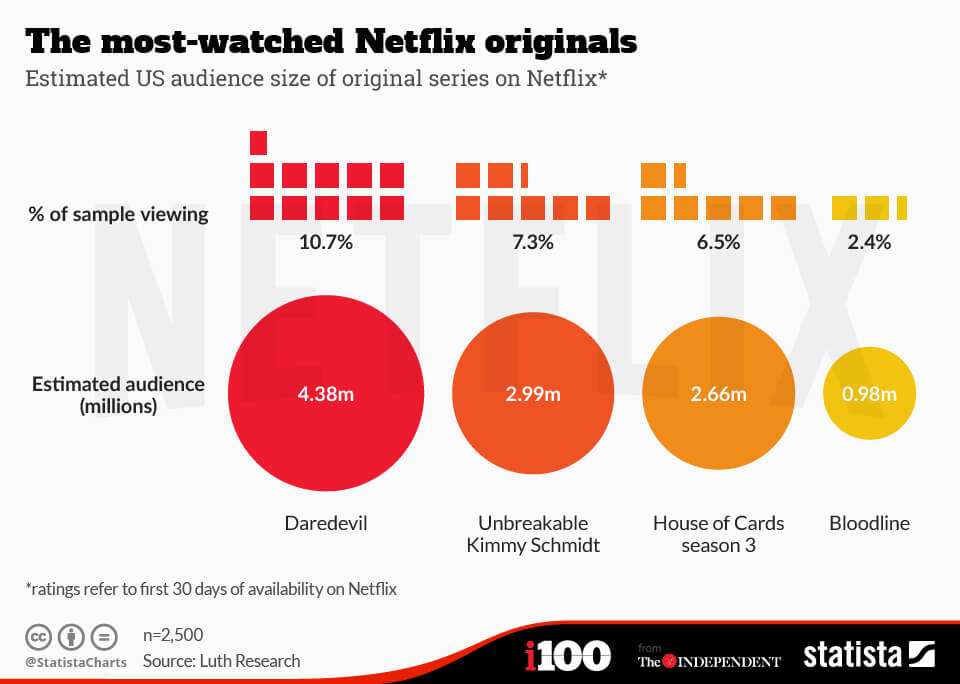 the most-watched netflix originals