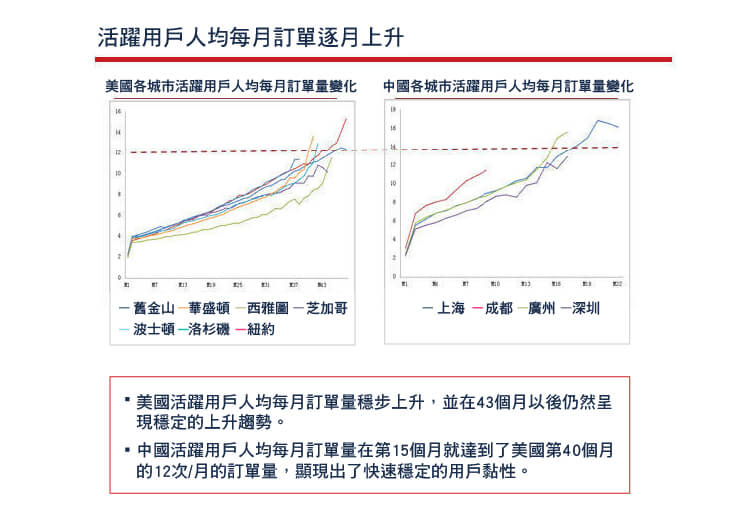 中國用戶使用率增長速度遠遠超過美國