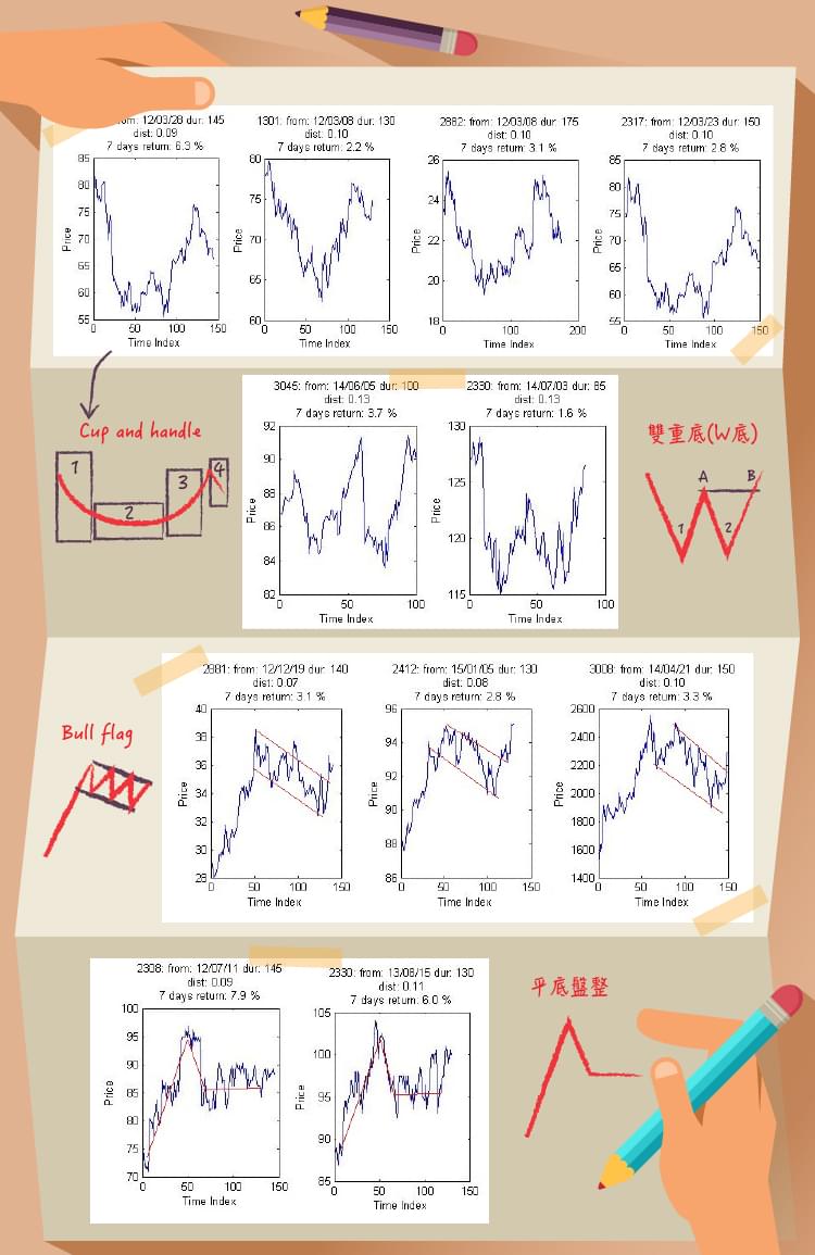 技術分析高手篇 5 分鐘認識 形態學 Stockfeel 股感