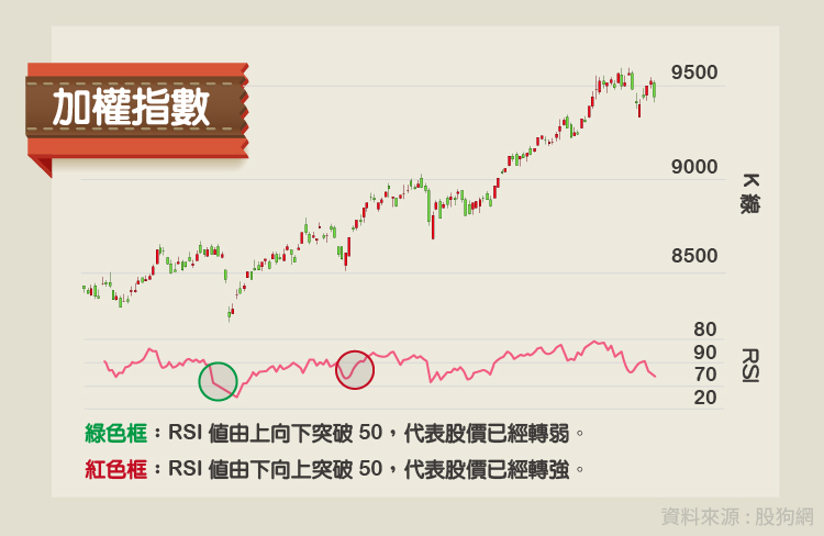 教你看懂 RSI 相對強弱指標-03