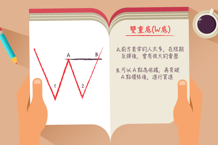雙重底W