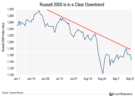 Russell2000isinaClearDowntrend