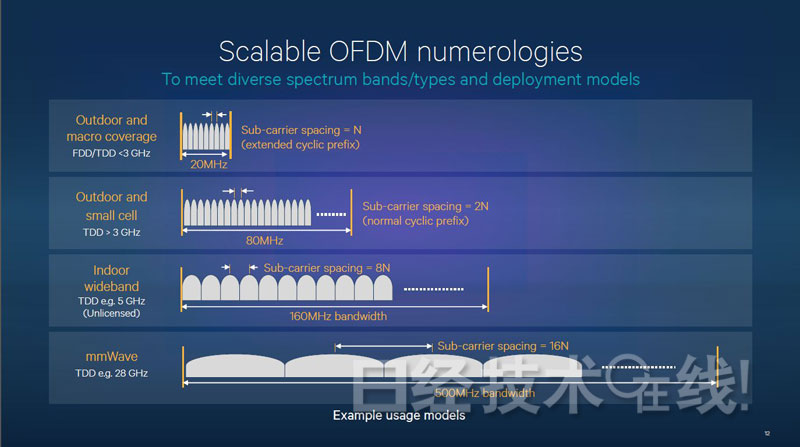 scalable-ofdm-numerologies