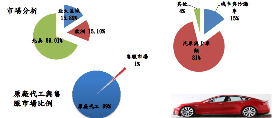 電動車市場分析