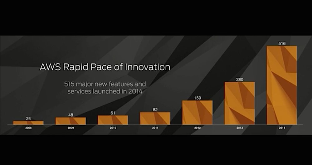 AWS-rapid-pace-of-innovation