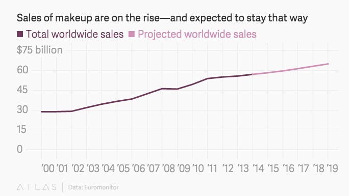 sales-of-makeup-are-on-the-rise