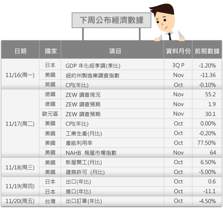 內文-11月經濟指標3rd-Week